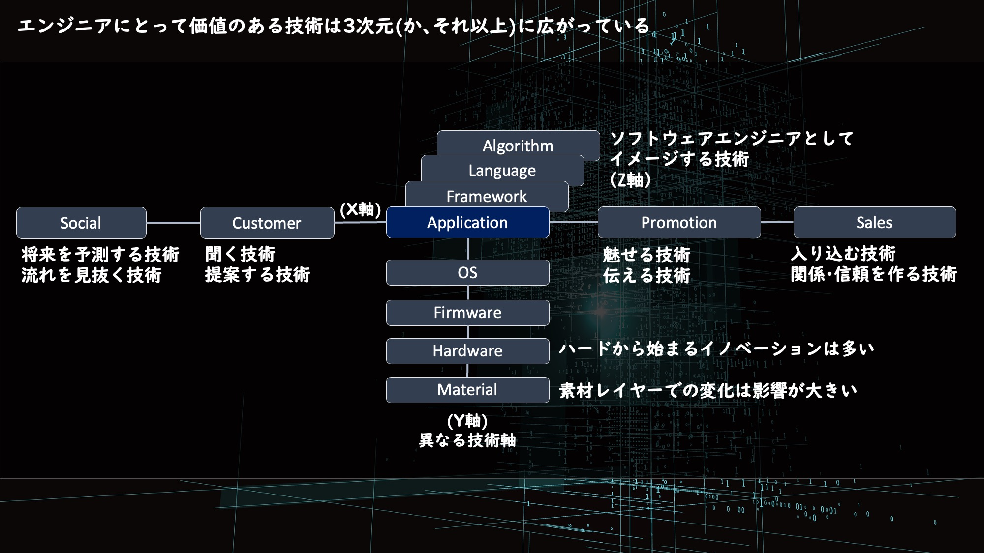 エンジニアの技術